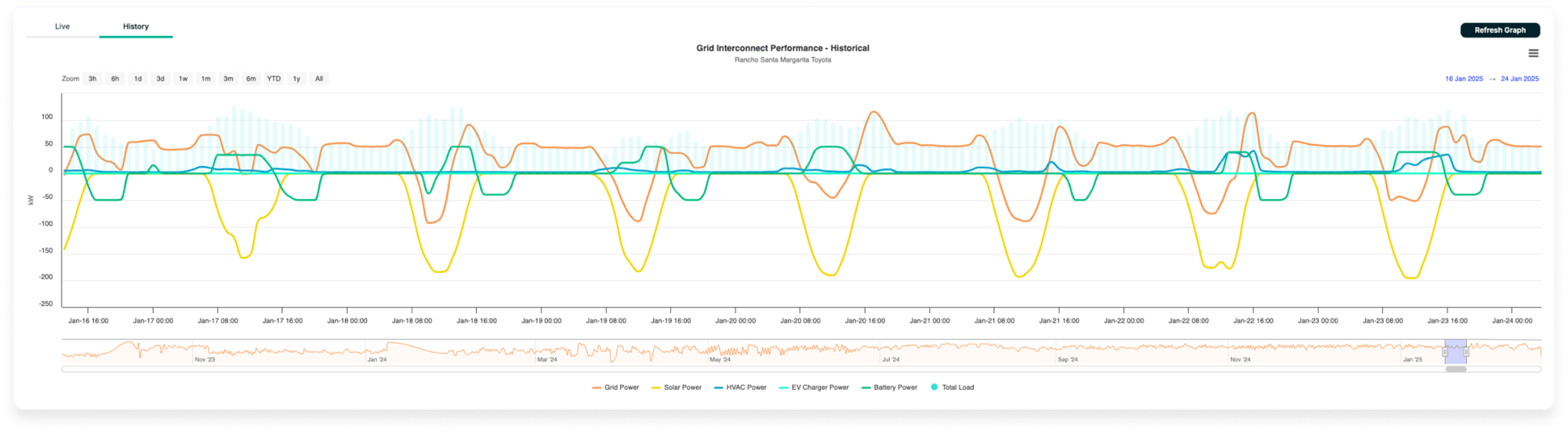 Grid Interconnect Performance - Historical