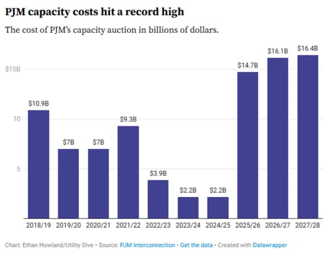 pjm-capacity-costs